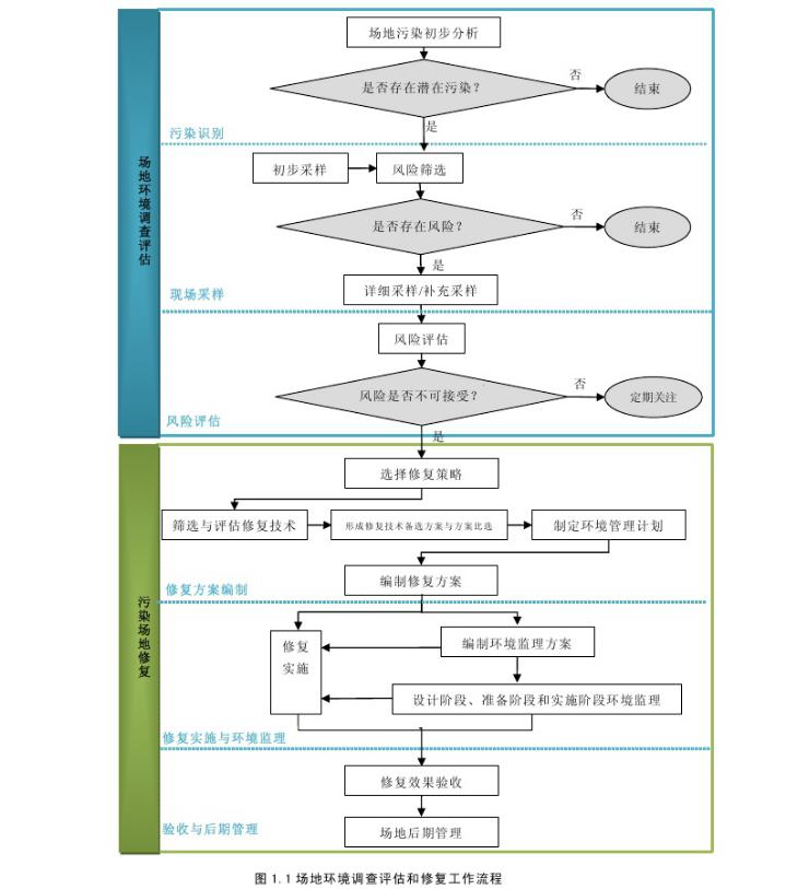 污染場(chǎng)地修復(fù)流程