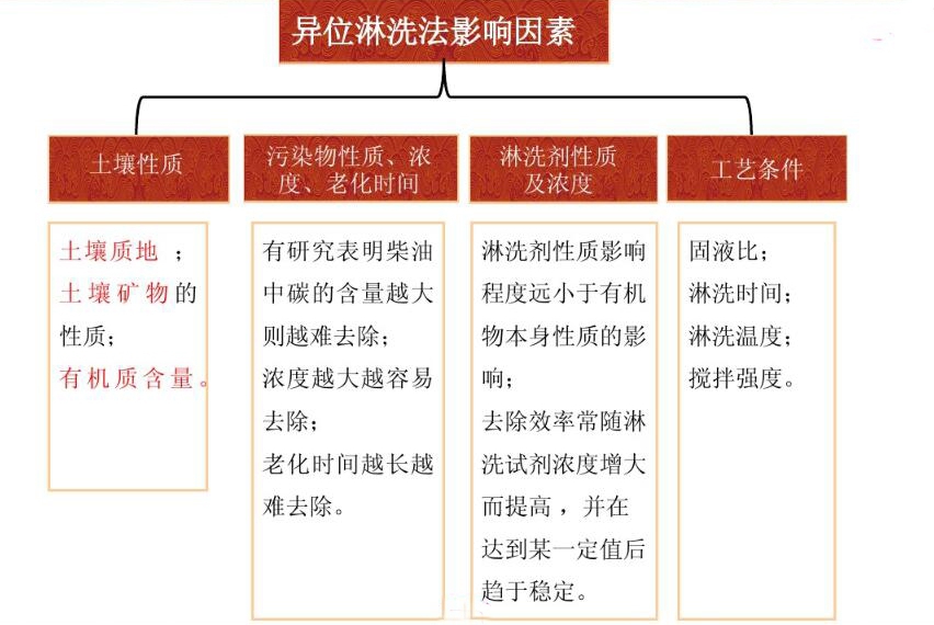 土壤淋洗修復(fù)技術(shù)