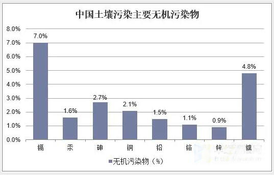 重金屬污染分類